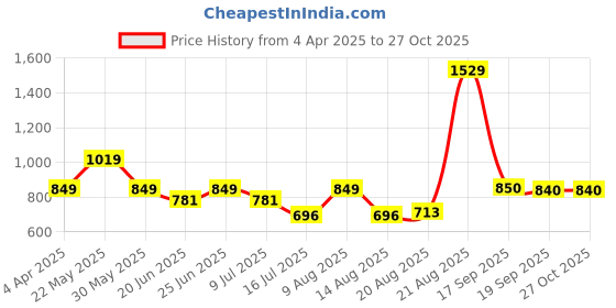 myntra.com Marks & Spencer Women Pack Of 3 Low-Rise Basic Maternity Brief T618912SWHITE MIX marks & spencer Price History Graph from 4 Apr 2025 to 26 Oct 2025