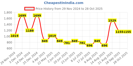 myntra.com Marks & Spencer Women Pack Of 3 Low-Rise Maternity Basic BriefT618912SBLACK marks & spencer Price History Graph from 29 Nov 2024 to 28 Oct 2025