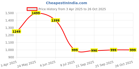 myntra.com Marks & Spencer Women Pack Of 3 Printed Hipster Briefs marks & spencer Price History Graph from 3 Apr 2025 to 26 Oct 2025