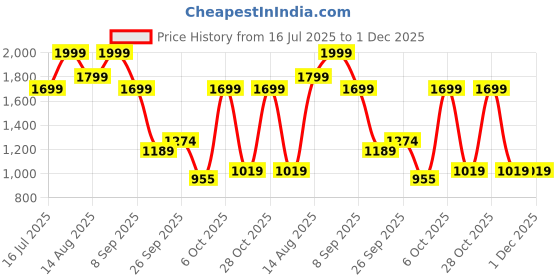 myntra.com Marks & Spencer Women Pack Of 3 Self Design High-Rise Lace Hipster Briefs marks & spencer Price History Graph from 16 Jul 2025 to 30 Nov 2025
