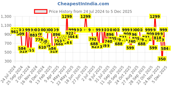 myntra.com Marks & Spencer Women Pack of 3 Solid Camisoles marks & spencer Price History Graph from 24 Jul 2024 to 5 Dec 2025