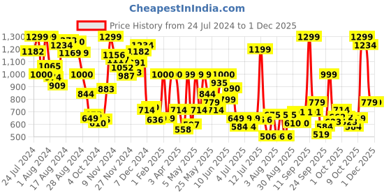myntra.com Marks & Spencer Women Pack Of 3 Solid Camisoles marks & spencer Price History Graph from 24 Jul 2024 to 28 Nov 2025
