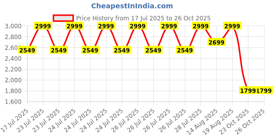 myntra.com Marks & Spencer Women Pack of 3 T-shirt Medium Coverage Lightly Padded Bra marks & spencer Price History Graph from 17 Jul 2025 to 25 Oct 2025