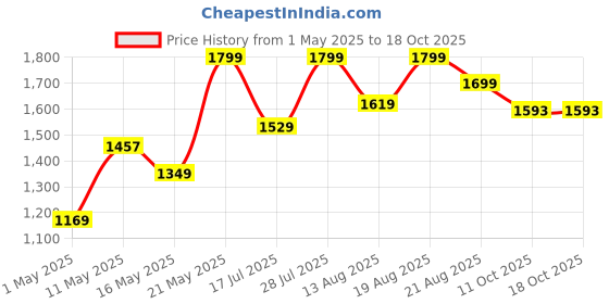 myntra.com Marks & Spencer Women  Pack Of 4 Abstract Printed High-Rise Basic Brief marks & spencer Price History Graph from 1 May 2025 to 18 Oct 2025