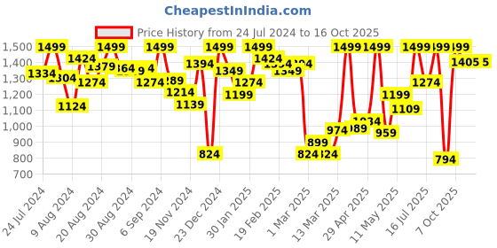 myntra.com Marks & Spencer Women Pack Of 4 Cotton Basic Briefs marks & spencer Price History Graph from 24 Jul 2024 to 16 Oct 2025