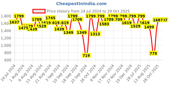 myntra.com Marks & Spencer Women Pack Of 4 Cotton Basic Briefs marks & spencer Price History Graph from 24 Jul 2024 to 28 Oct 2025