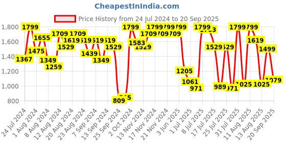 myntra.com Marks & Spencer Women Pack Of 4 Cotton Basic Briefs marks & spencer Price History Graph from 24 Jul 2024 to 20 Sep 2025