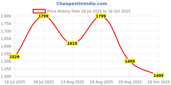 myntra.com Marks & Spencer Women Pack Of 4 Cotton High-Rise Basic Brief marks & spencer Price History Graph from 16 Jul 2025 to 18 Oct 2025