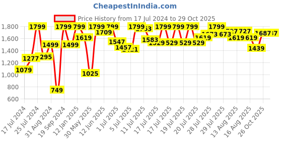 myntra.com Marks & Spencer Women Pack Of 4 Cotton Striped Basic Briefs marks & spencer Price History Graph from 17 Jul 2024 to 29 Oct 2025