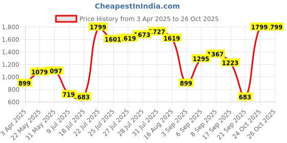 myntra.com Marks & Spencer Women Pack Of 4 Printed Cotton Boy Shorts Briefs marks & spencer Price History Graph from 3 Apr 2025 to 26 Oct 2025