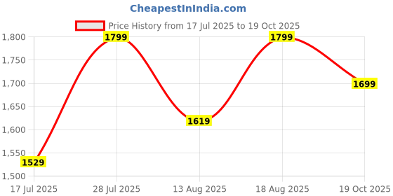 myntra.com Marks & Spencer Women Pack Of 5 Basic Briefs marks & spencer Price History Graph from 17 Jul 2025 to 19 Oct 2025