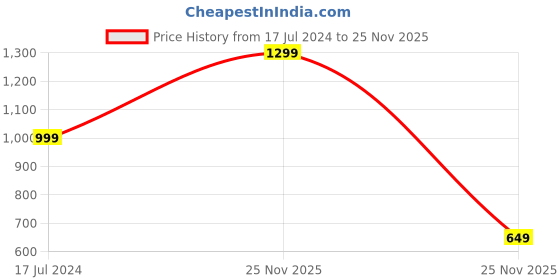myntra.com Marks & Spencer Women Pack of 5 Basic Briefs T615930 marks & spencer Price History Graph from 17 Jul 2024 to 25 Nov 2025