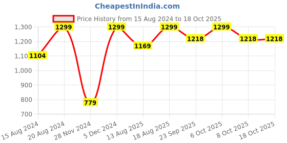 myntra.com Marks & Spencer Women Pack of 5 Blue Patterned Trainer Shoe Liners marks & spencer Price History Graph from 15 Aug 2024 to 18 Oct 2025