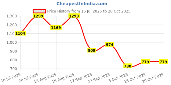 myntra.com Marks & Spencer Women Pack Of 5 Boy Shorts Briefs marks & spencer Price History Graph from 16 Jul 2025 to 20 Oct 2025