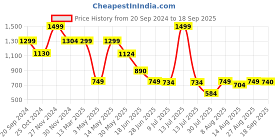 myntra.com Marks & Spencer Women Pack Of 5 Cotton Basic Briefs marks & spencer Price History Graph from 20 Sep 2024 to 18 Sep 2025