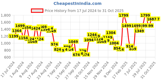 myntra.com Marks & Spencer Women Pack Of 5 High Rise Basic Briefs marks & spencer Price History Graph from 17 Jul 2024 to 30 Oct 2025