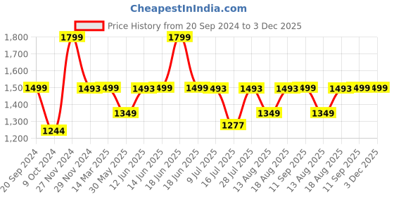 myntra.com Marks & Spencer Women Pack Of 5 High Rise Boy Short Briefs marks & spencer Price History Graph from 20 Sep 2024 to 3 Dec 2025