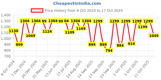 myntra.com Marks & Spencer Women Pack Of 5 Printed Basic Briefs marks & spencer Price History Graph from 9 Oct 2024 to 17 Oct 2025