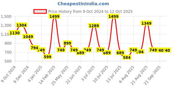 myntra.com Marks & Spencer Women Pack Of 5 Printed Basic Briefs marks & spencer Price History Graph from 9 Oct 2024 to 11 Oct 2025