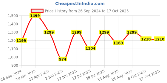 myntra.com Marks & Spencer Women Pack Of 5 Printed High-Rise Basic Briefs marks & spencer Price History Graph from 26 Sep 2024 to 17 Oct 2025