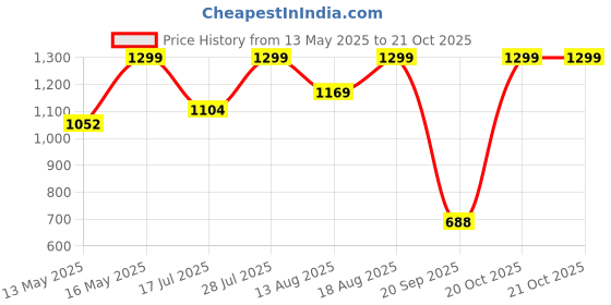 myntra.com Marks & Spencer Women Pack Of 5 Printed High Rise Hipster Briefs marks & spencer Price History Graph from 13 May 2025 to 20 Oct 2025