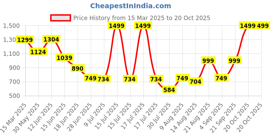 myntra.com Marks & Spencer Women Pack Of 5 Printed Hipster Briefs marks & spencer Price History Graph from 15 Mar 2025 to 20 Oct 2025