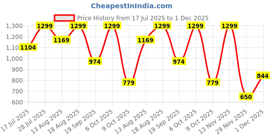 myntra.com Marks & Spencer Women Pack Of 5 Printed Hipster Briefs marks & spencer Price History Graph from 17 Jul 2025 to 29 Nov 2025
