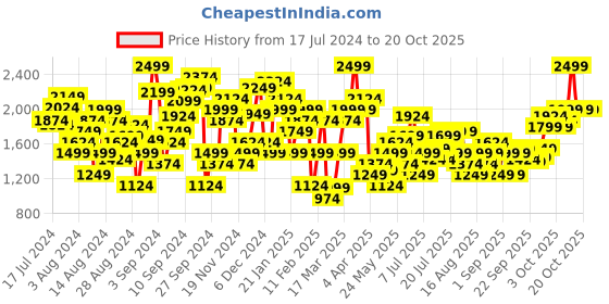 myntra.com Marks & Spencer Women Pink Pullover marks & spencer Price History Graph from 17 Jul 2024 to 19 Oct 2025