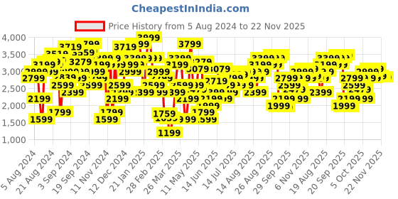 myntra.com Marks & Spencer Women Polka Dot Printed Flared High-Rise Parallel Trousers marks & spencer Price History Graph from 5 Aug 2024 to 22 Nov 2025