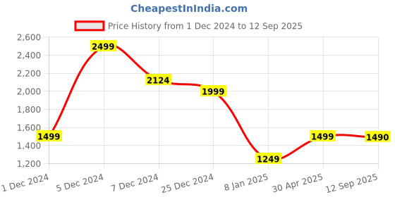 myntra.com Marks & Spencer Women Polka Dots Printed Round Neck Pullover Sweaters marks & spencer Price History Graph from 1 Dec 2024 to 12 Sep 2025
