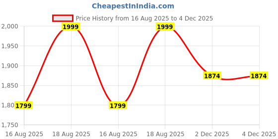 myntra.com Marks & Spencer Women Print Maxi Midi Dress marks & spencer Price History Graph from 16 Aug 2025 to 4 Dec 2025