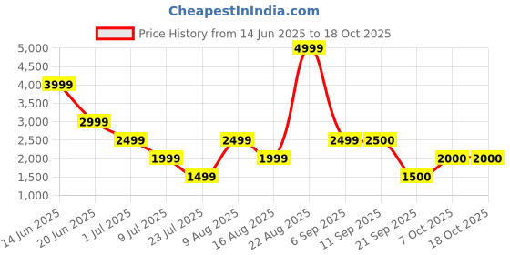 myntra.com Marks & Spencer Women Printed A-Line Dress marks & spencer Price History Graph from 14 Jun 2025 to 18 Oct 2025