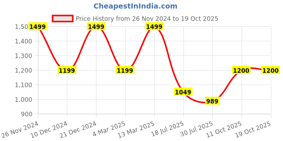 myntra.com Marks & Spencer Women Printed Ankle-Length Gym Tights marks & spencer Price History Graph from 26 Nov 2024 to 18 Oct 2025