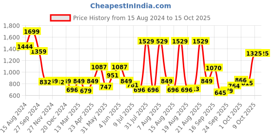 myntra.com Marks & Spencer Women Printed Lounge Shorts marks & spencer Price History Graph from 15 Aug 2024 to 14 Oct 2025