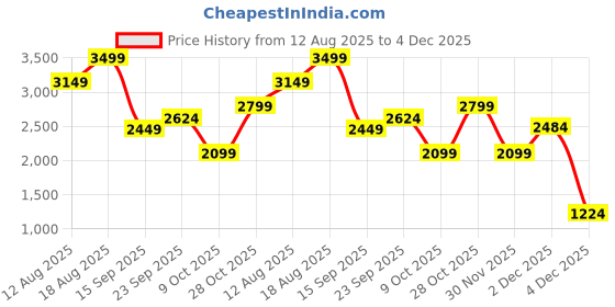 myntra.com Marks & Spencer Women Printed Night suit marks & spencer Price History Graph from 12 Aug 2025 to 4 Dec 2025