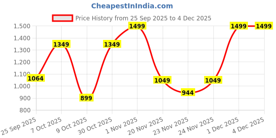 myntra.com Marks & Spencer Women Printed Night suit marks & spencer Price History Graph from 25 Sep 2025 to 4 Dec 2025