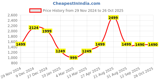 myntra.com Marks & Spencer Women Printed Pullover marks & spencer Price History Graph from 29 Nov 2024 to 25 Oct 2025
