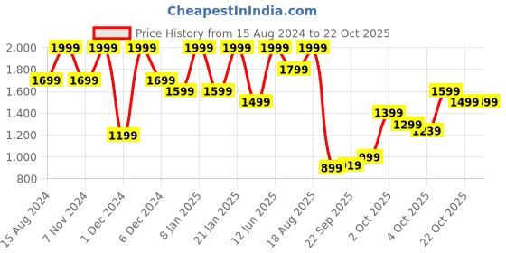 myntra.com Marks & Spencer Women Pullover marks & spencer Price History Graph from 15 Aug 2024 to 21 Oct 2025