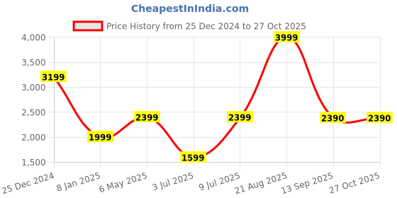 myntra.com Marks & Spencer Women Pullover marks & spencer Price History Graph from 25 Dec 2024 to 26 Oct 2025