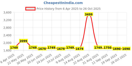 myntra.com Marks & Spencer Women Pullover marks & spencer Price History Graph from 6 Apr 2025 to 26 Oct 2025