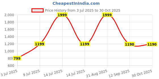 myntra.com Marks & Spencer Women Pullover marks & spencer Price History Graph from 3 Jul 2025 to 29 Oct 2025