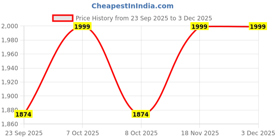 myntra.com Marks & Spencer Women Pullover Oversized Sweatshirt marks & spencer Price History Graph from 23 Sep 2025 to 3 Dec 2025