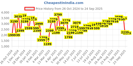 myntra.com Marks & Spencer Women Pullover Sweater marks & spencer Price History Graph from 26 Oct 2024 to 24 Sep 2025