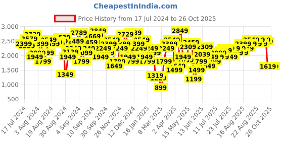 myntra.com Marks & Spencer Women Pullover Sweatshirt marks & spencer Price History Graph from 17 Jul 2024 to 26 Oct 2025