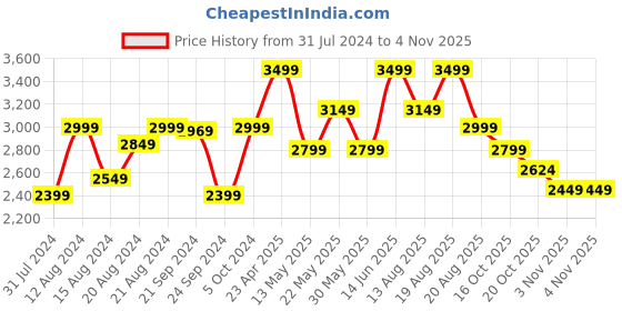 myntra.com Marks & Spencer Women Pure Linen Casual Shirt marks & spencer Price History Graph from 31 Jul 2024 to 30 Oct 2025