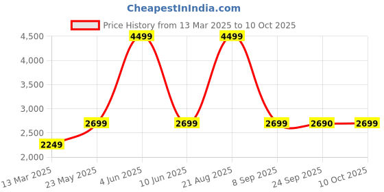 myntra.com Marks & Spencer Women Quilted Jacket with Embroidered marks & spencer Price History Graph from 13 Mar 2025 to 10 Oct 2025