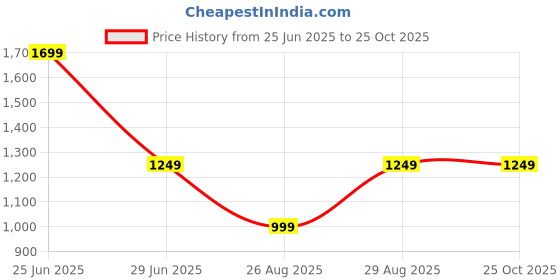 myntra.com Marks & Spencer Women Regular Fit High-Rise Cotton Fashion Shorts marks & spencer Price History Graph from 25 Jun 2025 to 25 Oct 2025