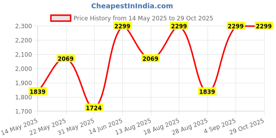 myntra.com Marks & Spencer Women Regular Fit High-Rise Regular Shorts marks & spencer Price History Graph from 14 May 2025 to 28 Oct 2025