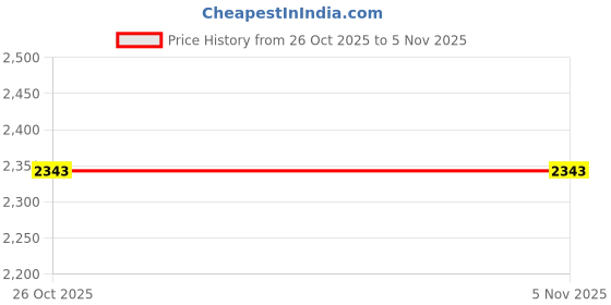 myntra.com Marks & Spencer Women Ribbed V-Neck Sweater marks & spencer Price History Graph from 26 Oct 2025 to 4 Nov 2025