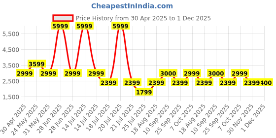 myntra.com Marks & Spencer Women Round Neck A-Line Dress marks & spencer Price History Graph from 30 Apr 2025 to 30 Nov 2025